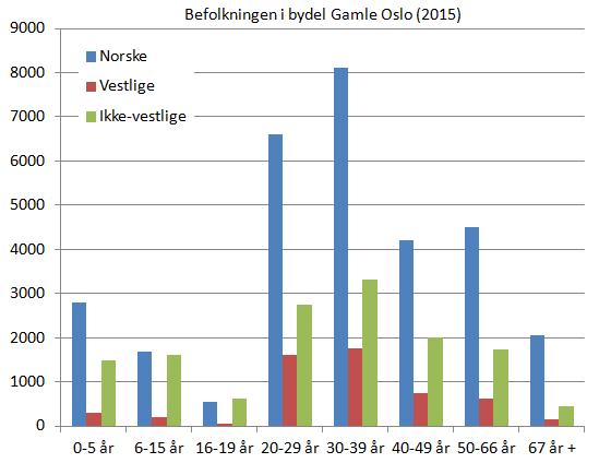 gamle-oslo-befolkning-etter-alder-og-landbakgrunn-2015