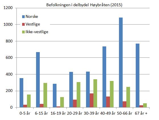 høybråten-befolkning-etter-alder-og-landbakgrunn-2015
