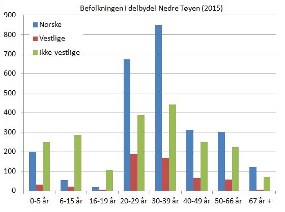 nedre-tøyen-befolkning-etter-alder-og-landbakgrunn-2015