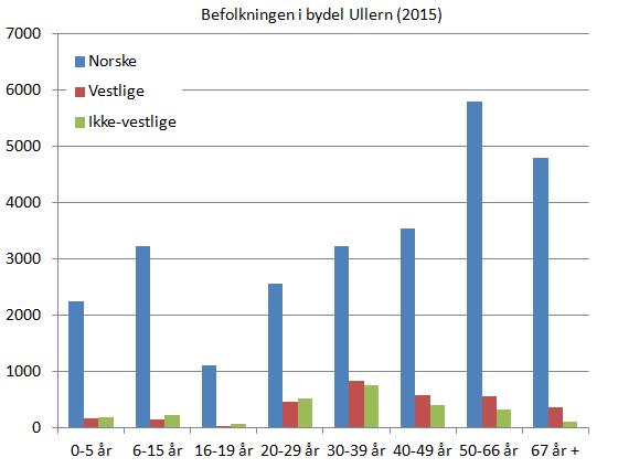 ullern-befolkning-etter-alder-og-landbakgrunn-2015