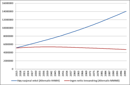 ssb.fremskrivning.demografi