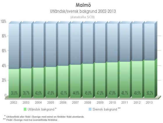 malmo_2002_2013