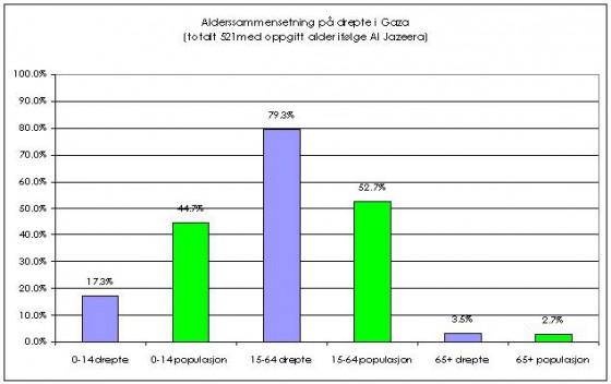 sammenlikning Gaza