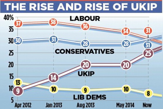1413061405133_wps_4_the_rise_ukip_graph_JPG
