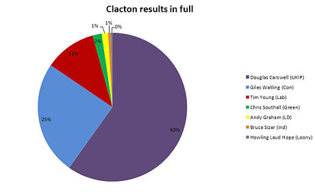 Clacton-results-pi_3068322c