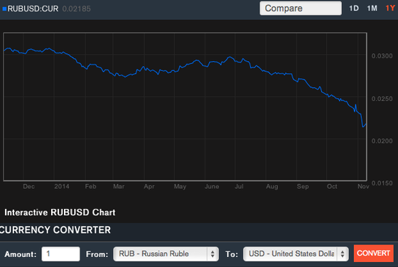 rubel-vs-dollar