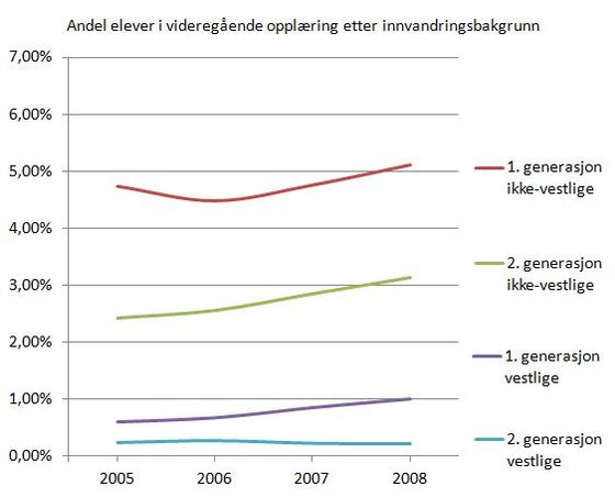 andel-elever-videregående-etter-innvandringsgrunn-2005-2008-kullene