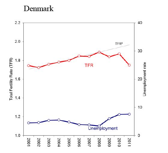 fertilitet-vs-ledighet-2001-2011-danmark