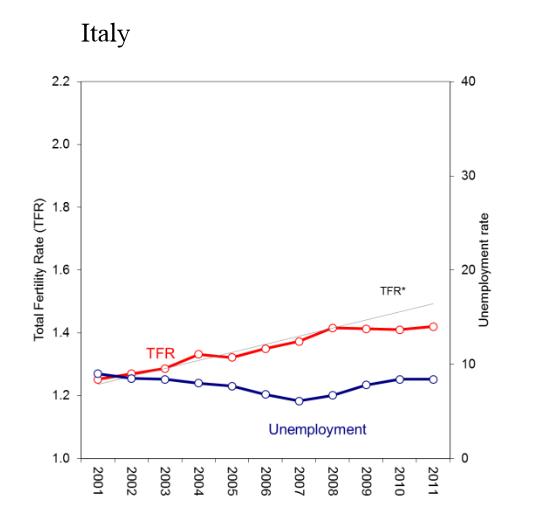 fertilitet-vs-ledighet-2001-2011-italia