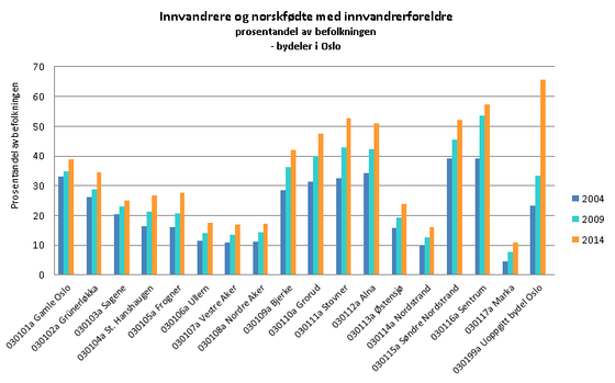 innvandrerbefolkning Oslo