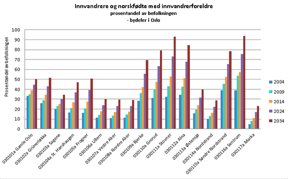 innvandring Oslo 2034