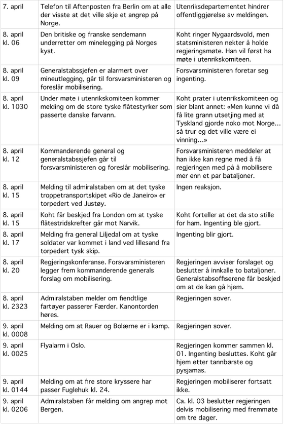 5 Krigshistoriens Toralv Fanebust og sannheten - tabell s. 39