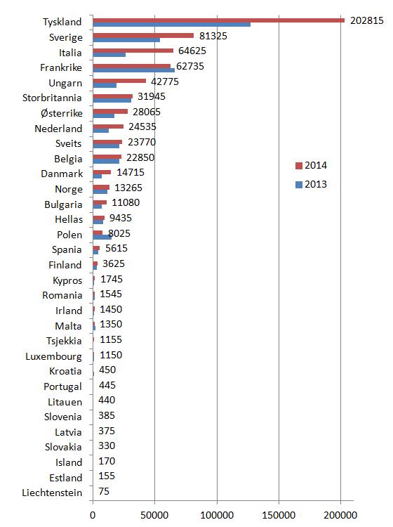asylsøkere-europa-2013-2014