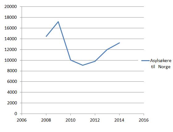 asylsøkere-norge-2008-2014