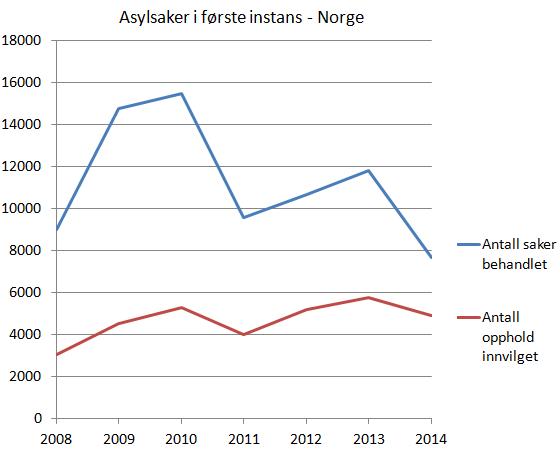 asylsaker-første-instans-norge-2008-2014