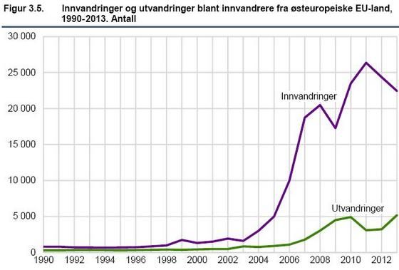 inn-og-utvandring-østeuropa