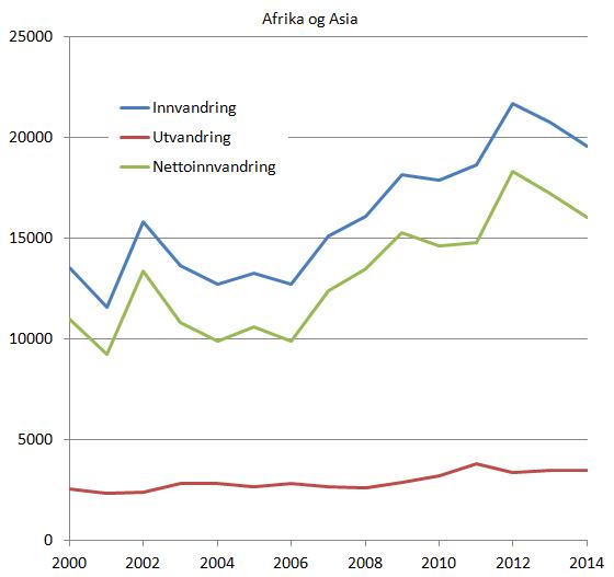 inn-og-utvandring-2000-2014-afrika-og-asia