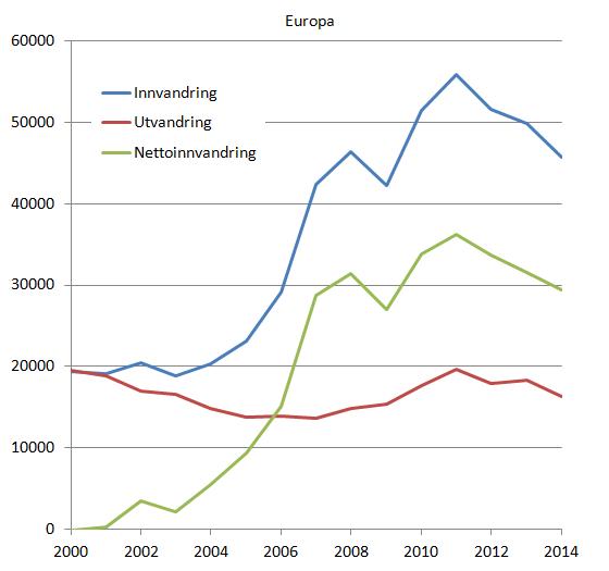 inn-og-utvandring-2000-2014-europa