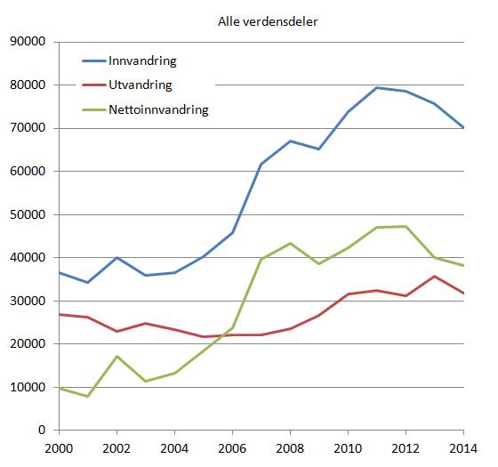 inn-og-utvandring-2000-2014-verden