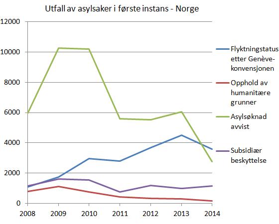 utfall-asylsaker-første-instans-norge-2008-2014