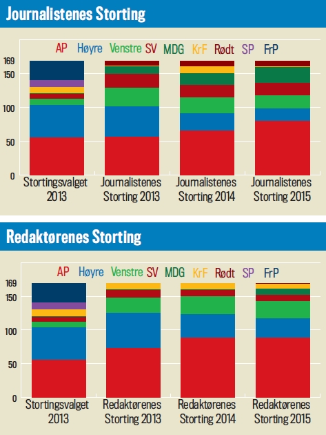 Journalisrtens storting
