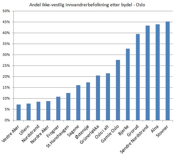 andel-ikkevestlige-etter-bydel-oslo-2014