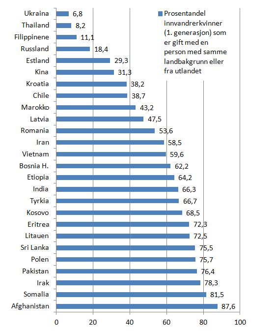 andel-innvandrerkvinner-1-generasjon-gift-med-egne-eller-utenlandske