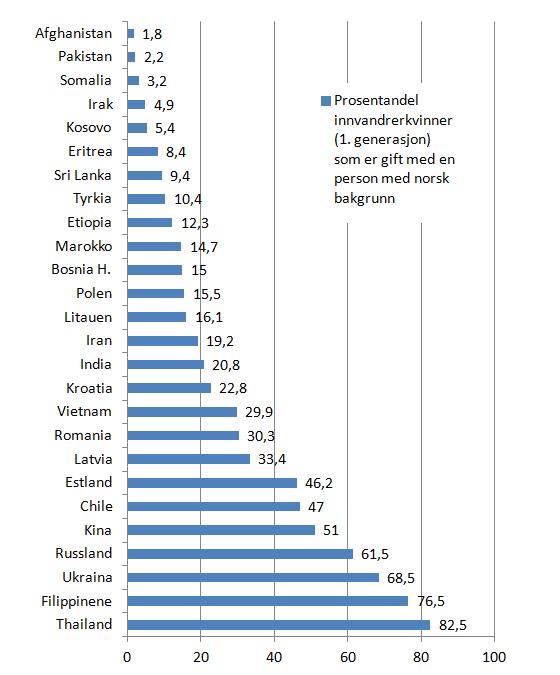 andel-innvandrerkvinner-1-generasjon-gift-med-norske