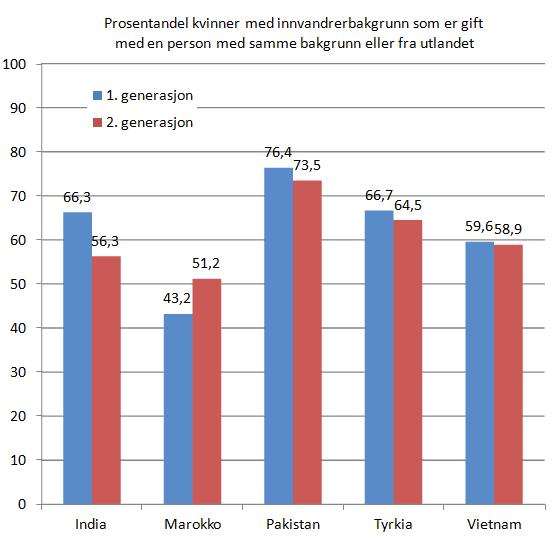 andel-kvinner-med-innvandrerbakgrunn-1-vs-2-generasjon-gift-med-egne-eller-utenlandske