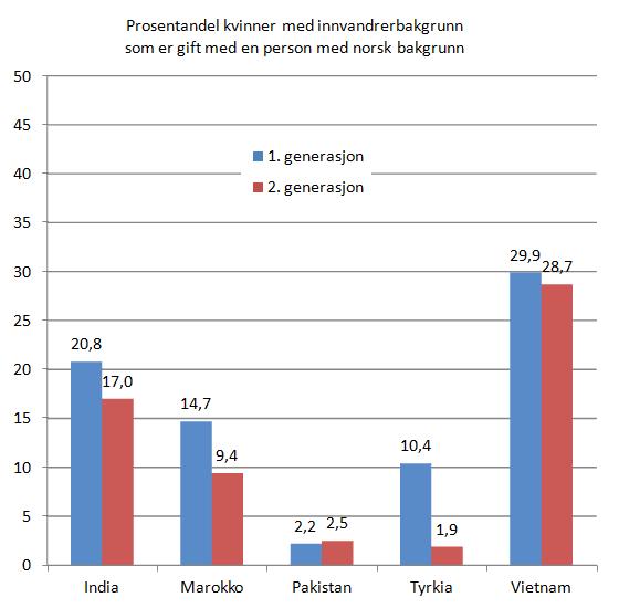 andel-kvinner-med-innvandrerbakgrunn-1-vs-2-generasjon-gift-med-norske