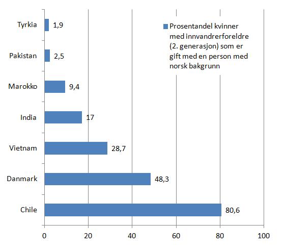 andel-kvinner-med-innvandrerbakgrunn-2-generasjon-gift-med-norske