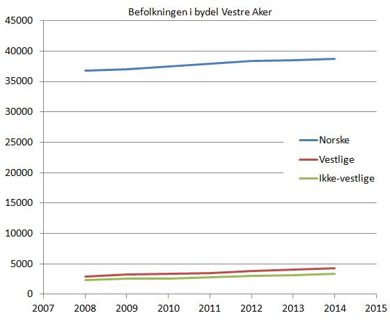 befolkning-vestre-aker-2008-2014