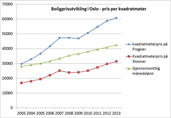 boligpriser stor