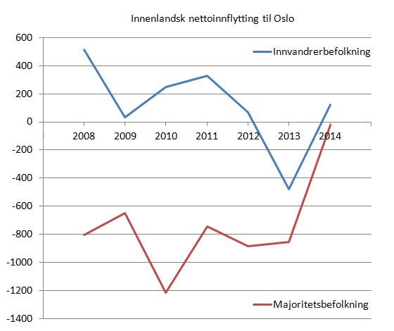 nettoflytting-etter-innvandrerkategori-oslo-2004-2014