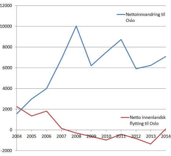 nettoflytting-nettoinnvandring-oslo-2004-2014
