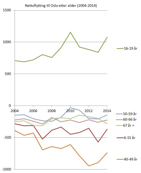 nettoflytting-til-oslo-etter-alder-2004-2014-detalj