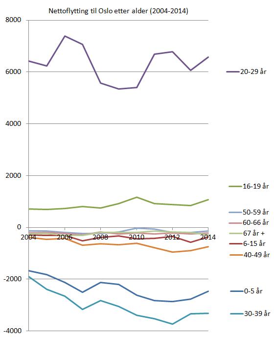 nettoflytting-til-oslo-etter-alder-2004-2014