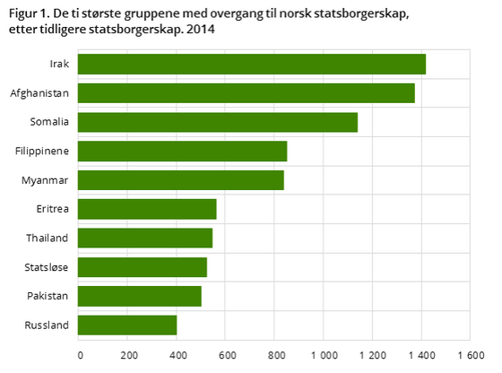 nye-norske-statsborgere-etter-opphavsland-2014