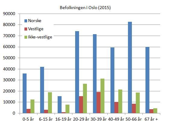 oslo-befolkning-etter-alder-og-landbakgrunn-2015