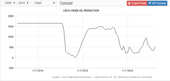 Libya Crude Oil