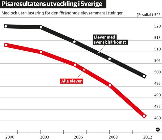 PisaresultatGrafik