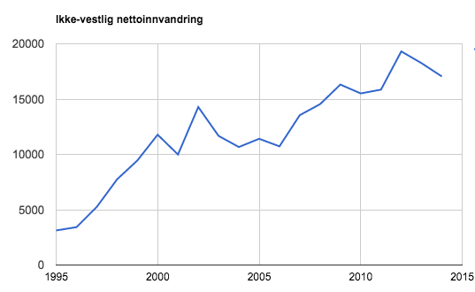 ikke-vestlig-nettoinnvandring-1995-2014