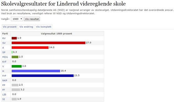 Linderud 1989