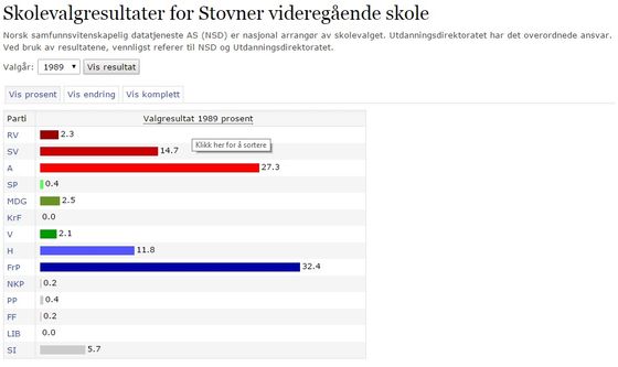 Stovner 1998