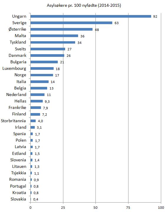 asylsøkere-pr-100-nyfødte-europa-2014-2015