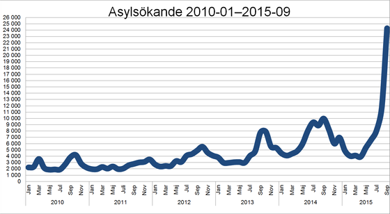 asylsökande