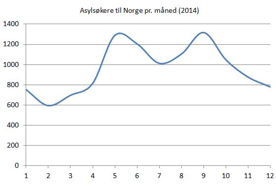 asylsøkere-til-norge-pr-mnd-2014