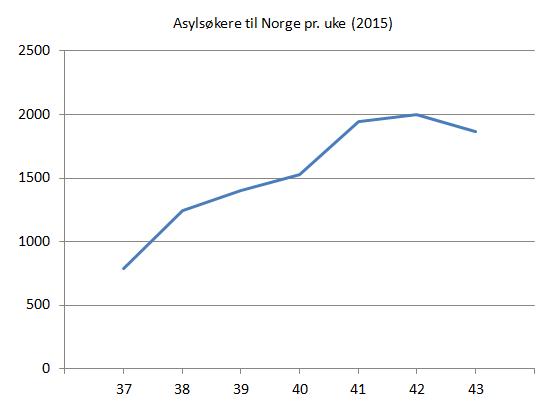 asylsøkere-til-norge-ukene-37-43-2015