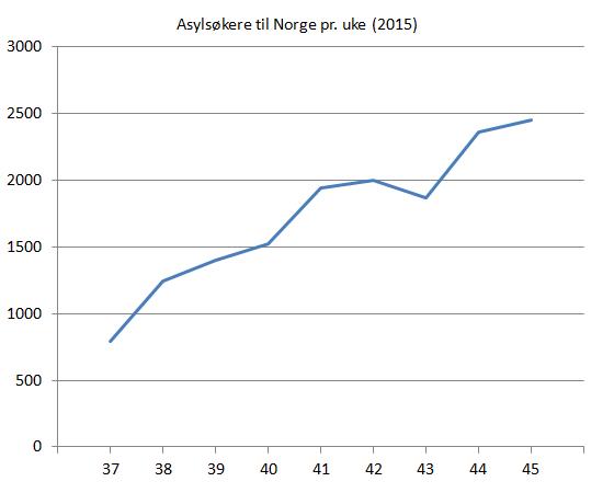 asylsøkere-til-norge-ukene-37-45-2015