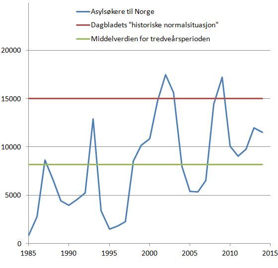 asylsøkere-til-norge-1985-2014